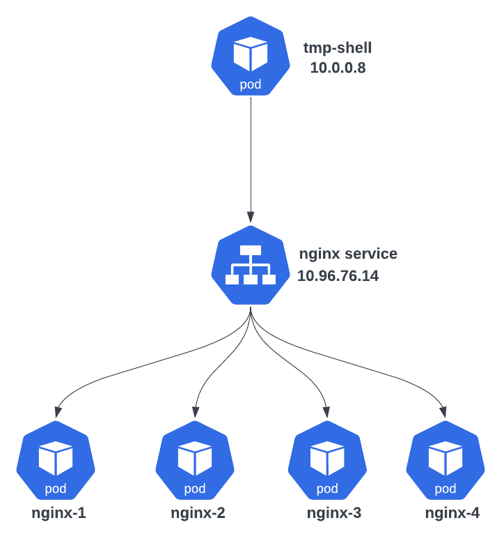 Figure1. Kubernetes Service High Level Overview